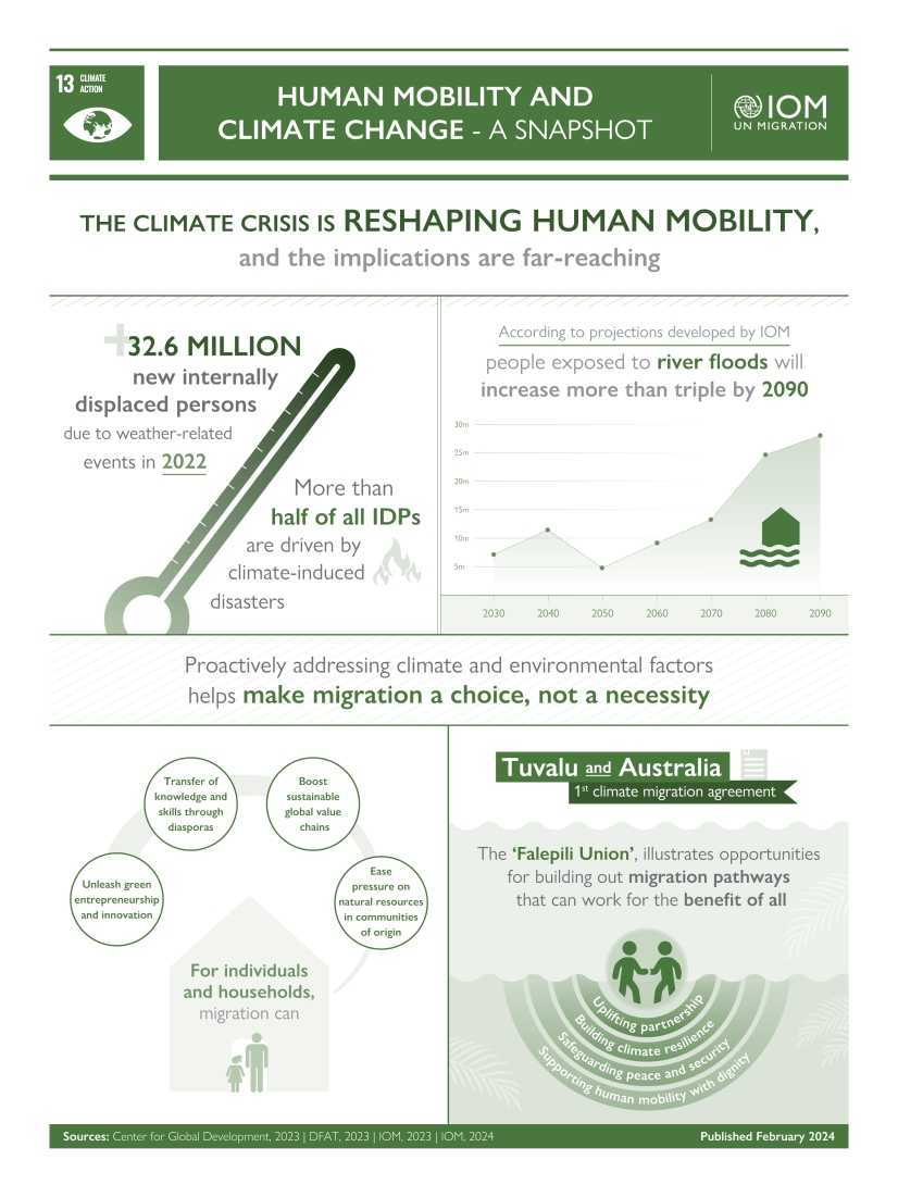 IOM Snapshot | SDG 13: Human Mobility and Climate Change