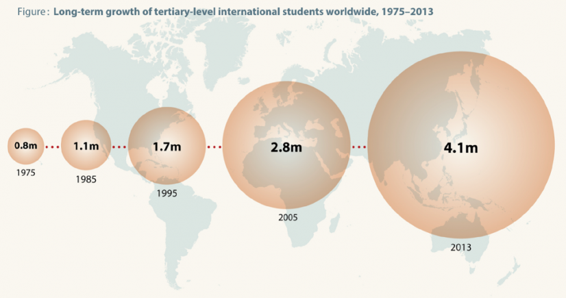 Long-term growth of tertiary-level international students worldwide