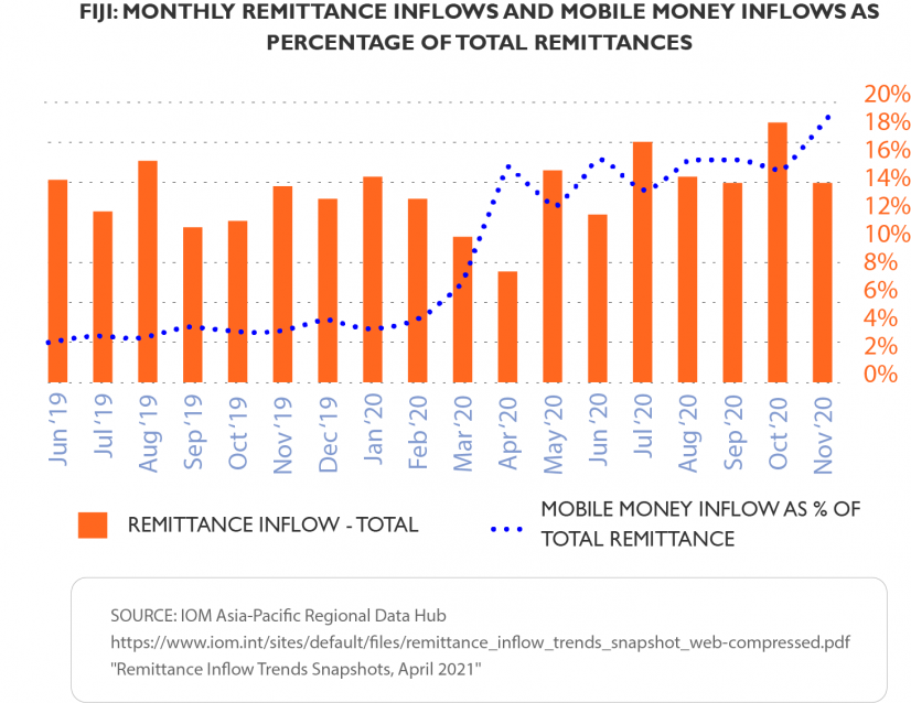 Fiji: Monthly Remittance Inflows