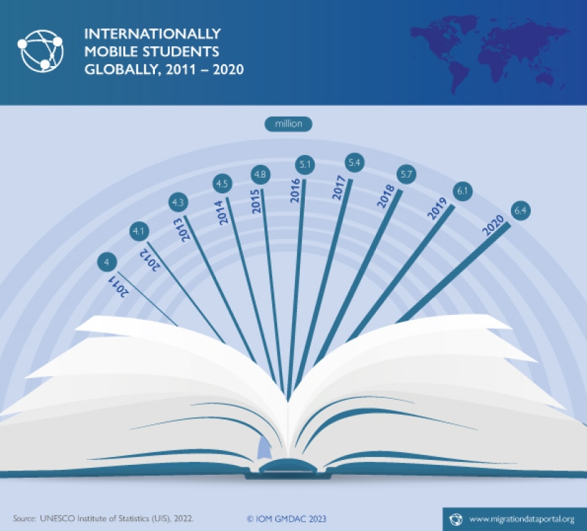 International students | Migrationsdatenportal