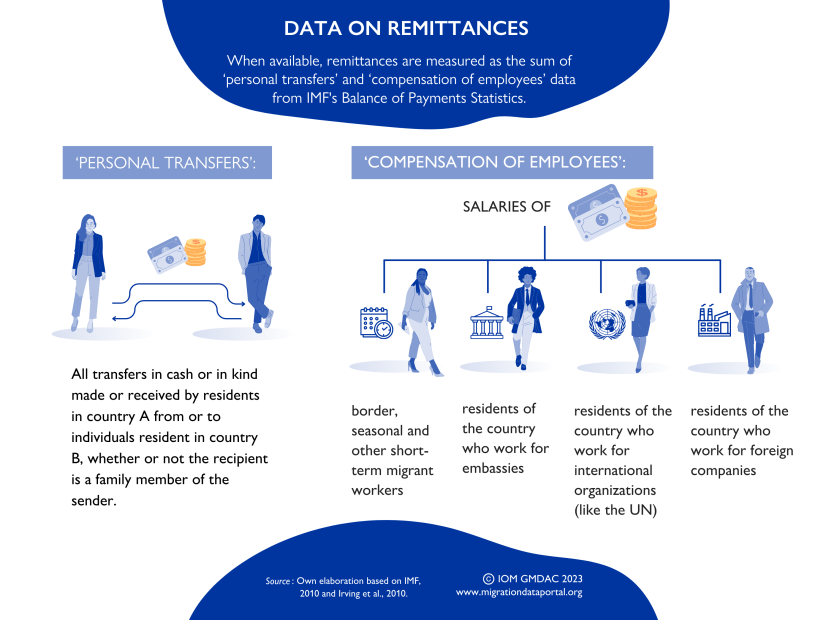 Remittances Data IG