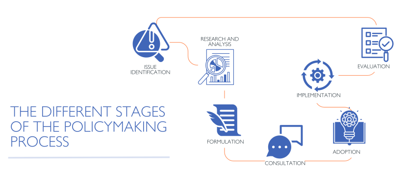 Different Stages of Policymaking Process