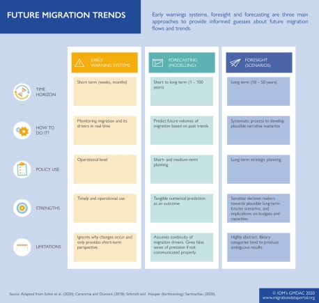 Approaches to predicting future migration flows and trends